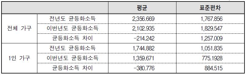 취업→비취업 전환자의 균등화 소득 변화