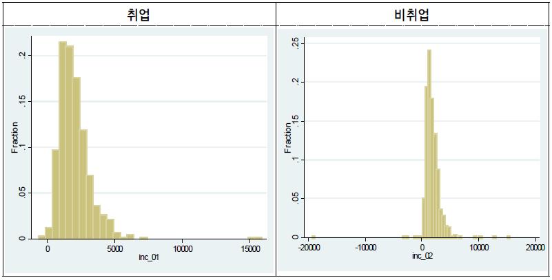 취업→비취업 전환 이전과 이후 균등화 소득 분포(전체 가구)