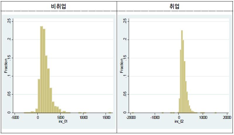 비취업→취업 전환 이전과 이후 균등화 소득 분포(전체 가구)