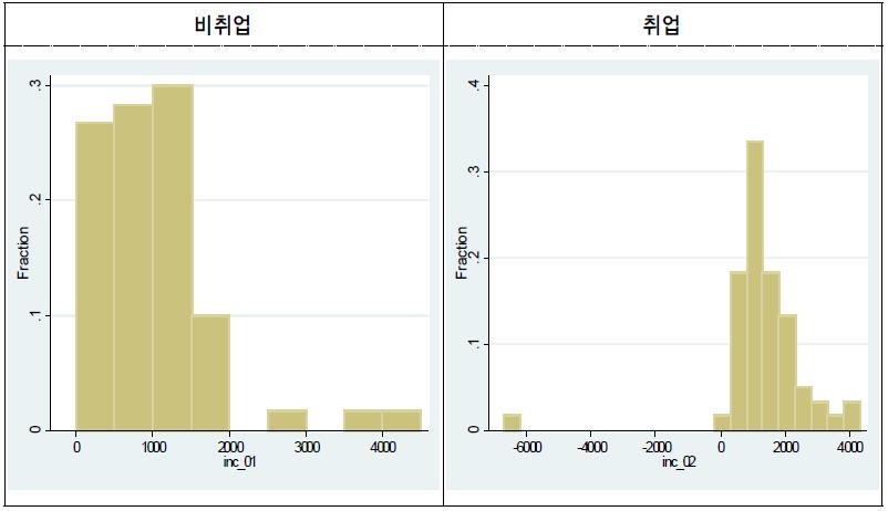 비취업→취업 전환 이전과 이후 균등화 소득 분포(1인 가구)