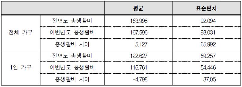 취업→비취업 전환자의 균등화 소비 변화