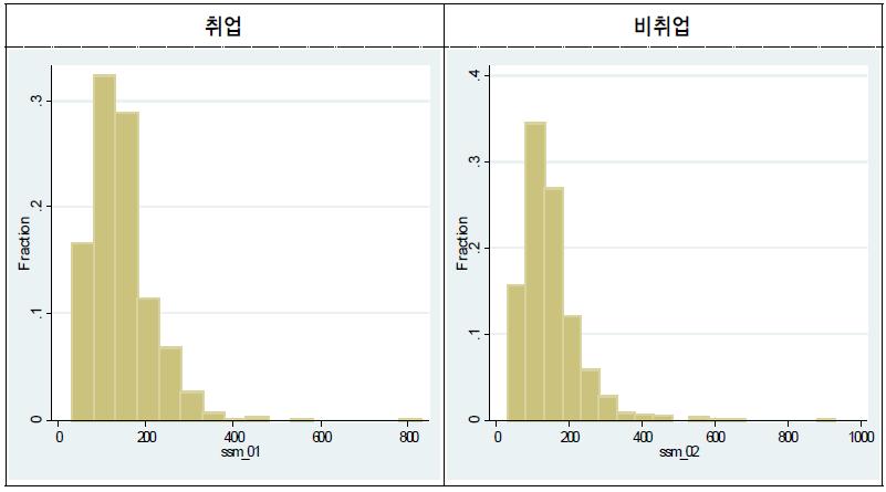 취업→비취업 전환 이전과 이후 균등화 소비 분포(전체 가구)