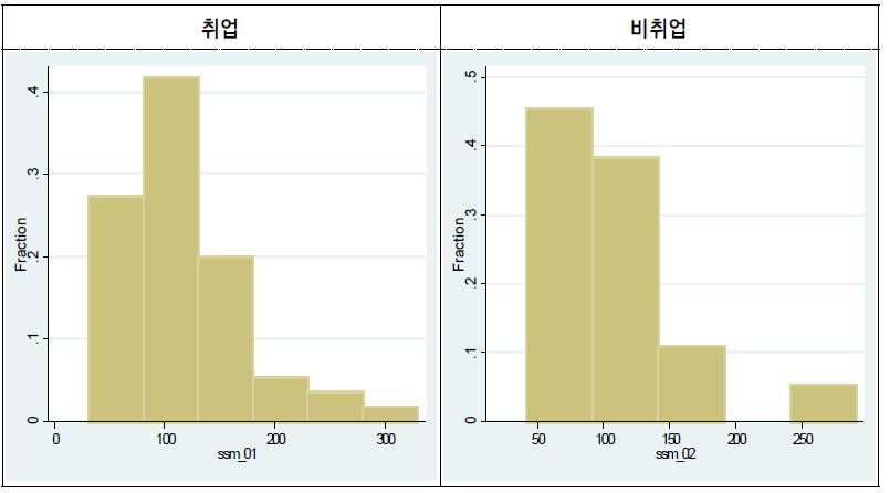 취업→비취업 전환 이전과 이후 균등화 소비 분포(1인 가구)