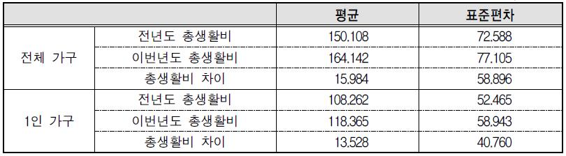 비취업→취업 전환자의 균등화 소비 변화