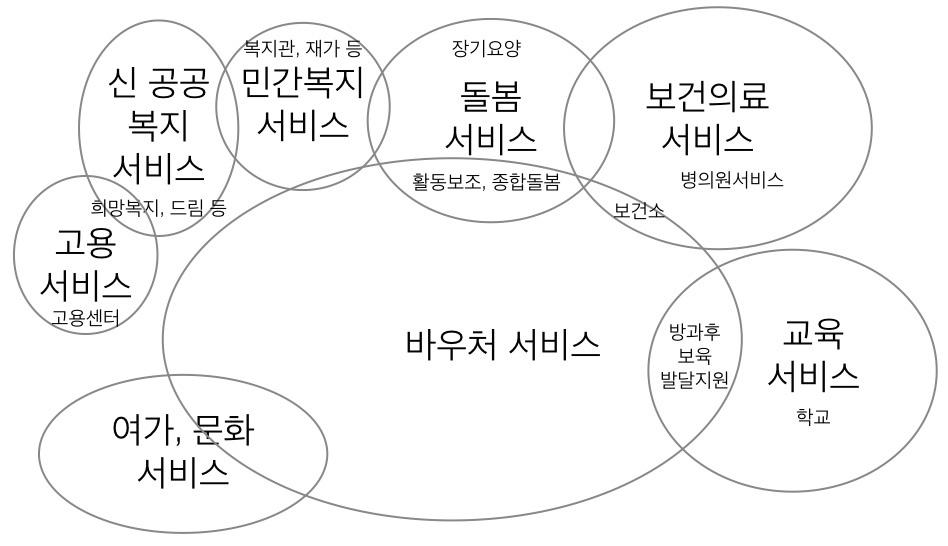 사회서비스의 실질적인 구성