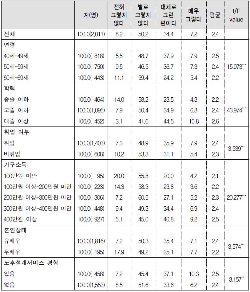 노후준비 역량-6) 자기계발을 위한 교육(학습) 정보와 방법