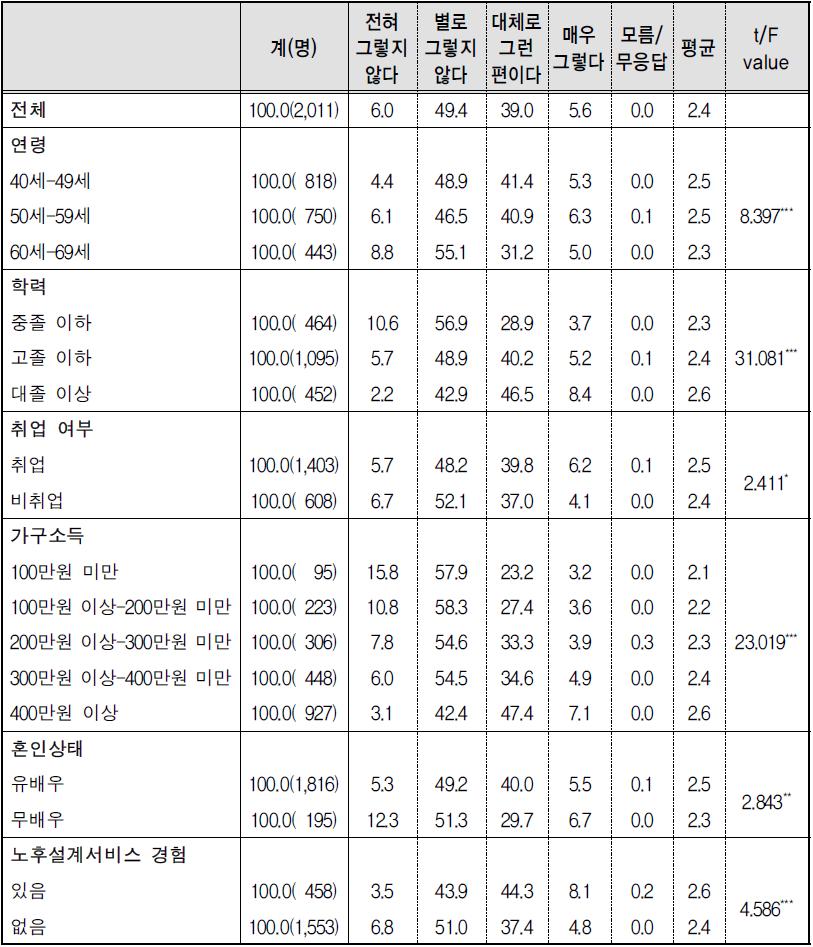 노후준비 역량-8) 노후에 여가를 잘 활용할 수 있는 정보와 방법