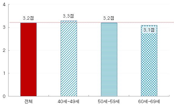 노후준비 요구 평균