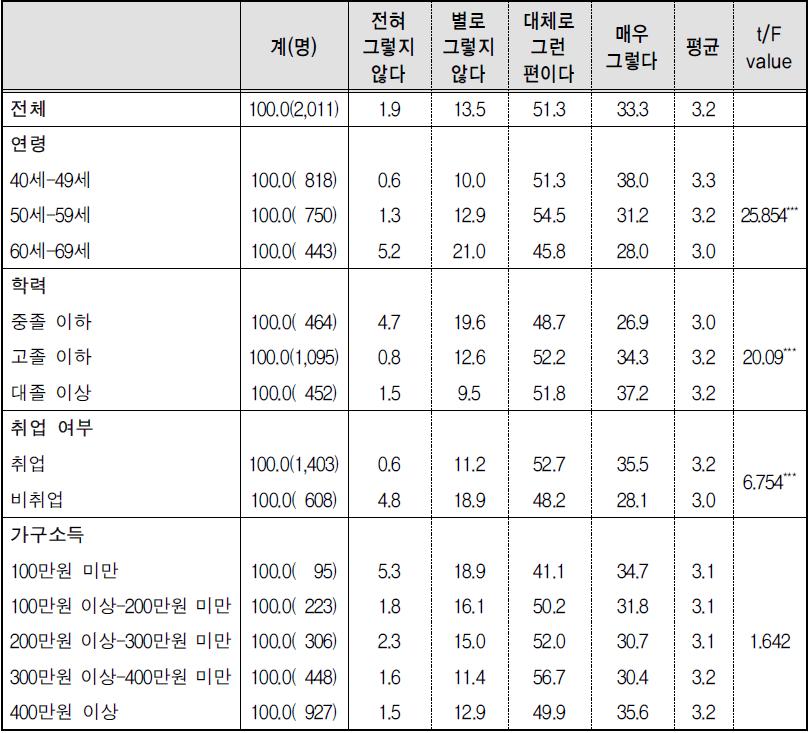 노후준비 요구-2) 노후의 일(소득활동) 준비