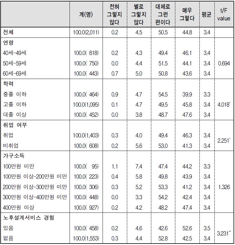 노후준비 요구-3) 노후의 건강 준비