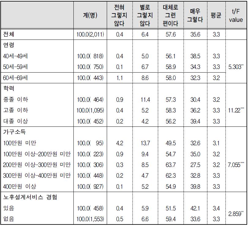 노후준비 요구-4) 노후의 여가 준비