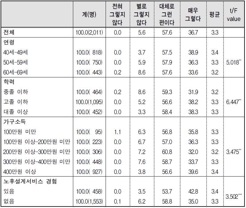 노후준비 요구-7) 노후에 가족과 잘 지내기 위한 준비