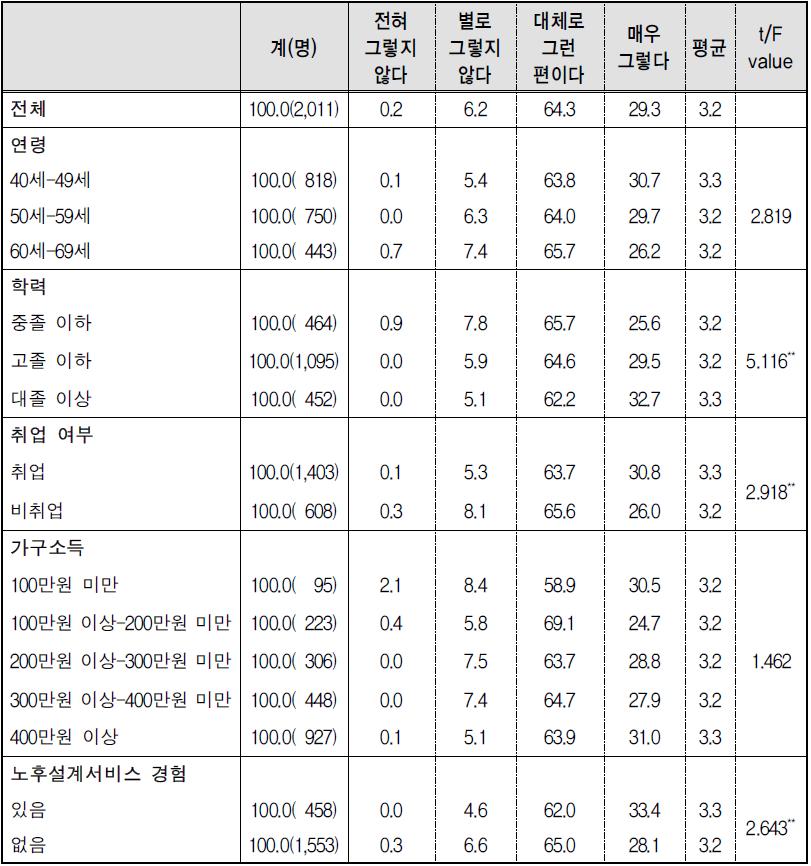 노후준비 요구-8) 노후에 주위 사람들과 잘 지내기 위한 준비