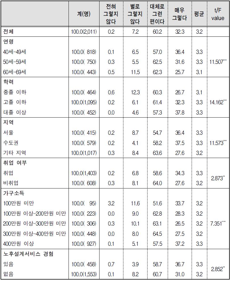 노후준비 활동-1) 노후를 위한 계획