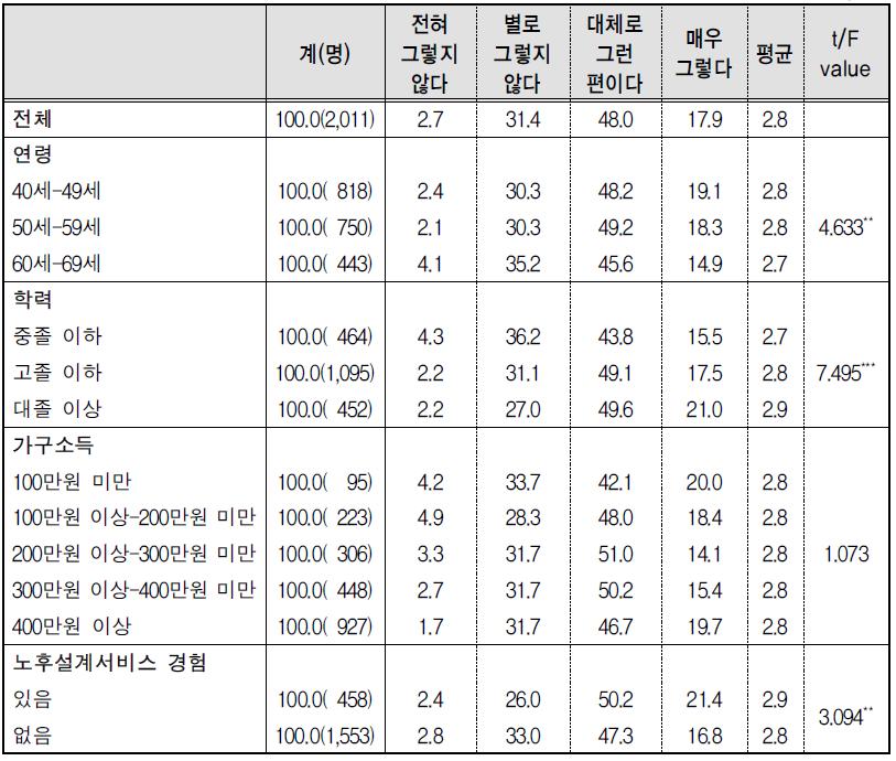 노후준비 활동-2) 노후준비를 위한 상담