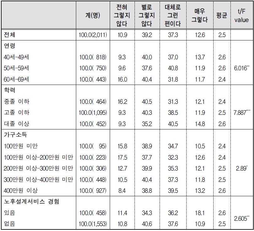 노후준비 활동-5) 노후준비프로그램 참여(비용 지불)