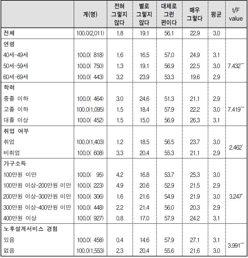 노후준비 활동-6) 정부의 노후준비서비스 제공