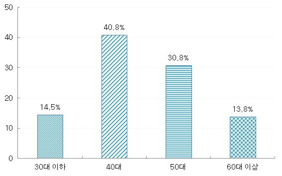 적절하다고 생각하는 노후준비교육 시기