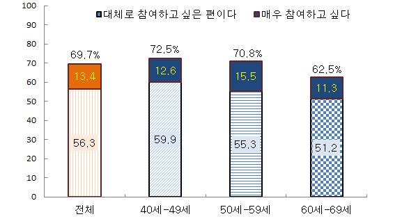 여성을 위한 노후준비교육 참여의사