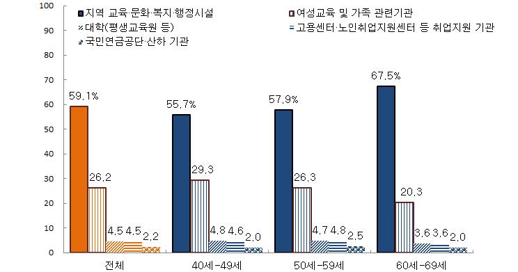 선호하는 노후준비교육 기관