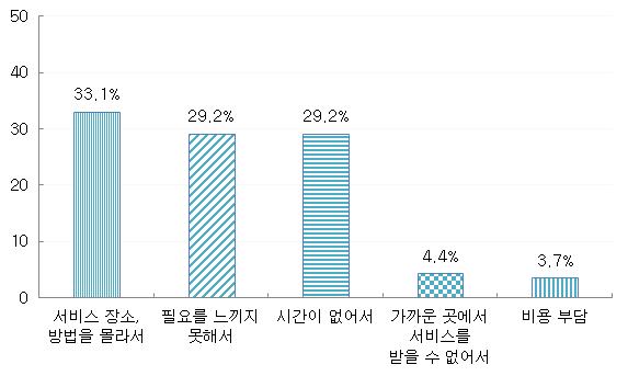 노후설계서비스 불참 이유