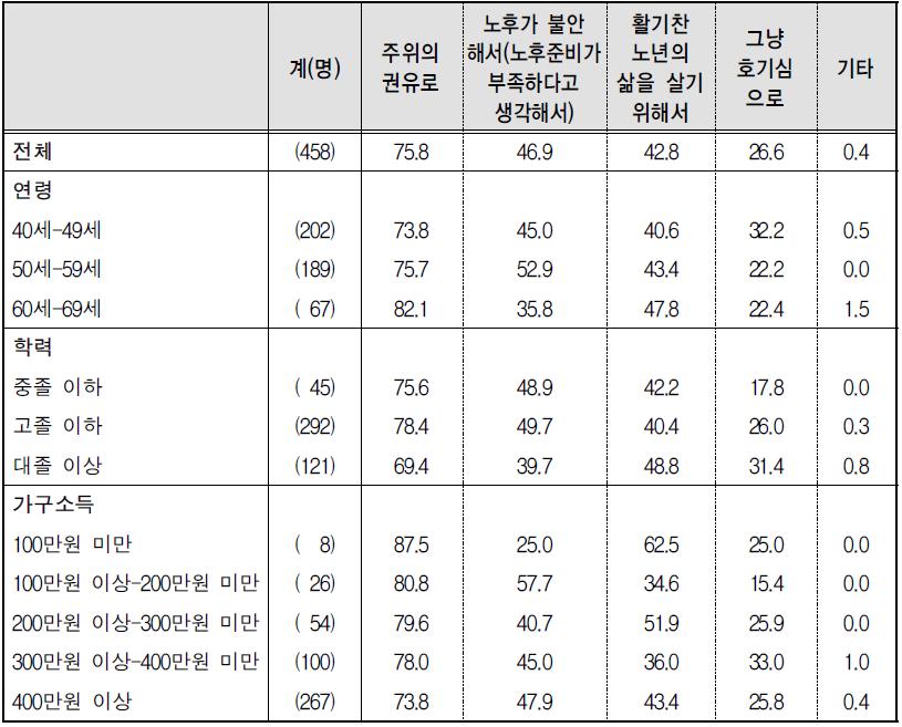 노후설계서비스 참여 동기