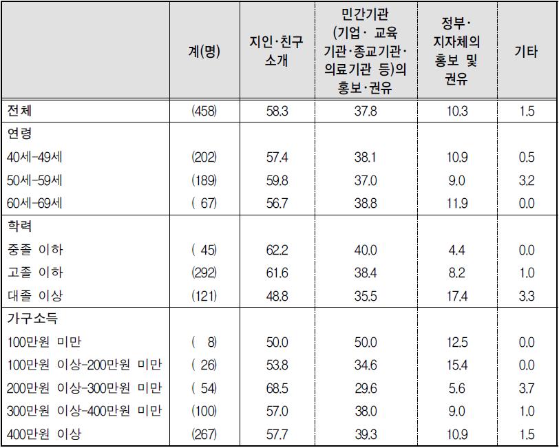 노후설계서비스 참여 경로