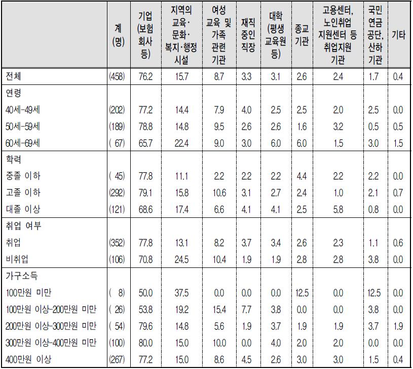 노후설계서비스 이용 기관