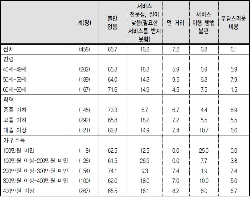 노후설계서비스 이용 시 불편 사항