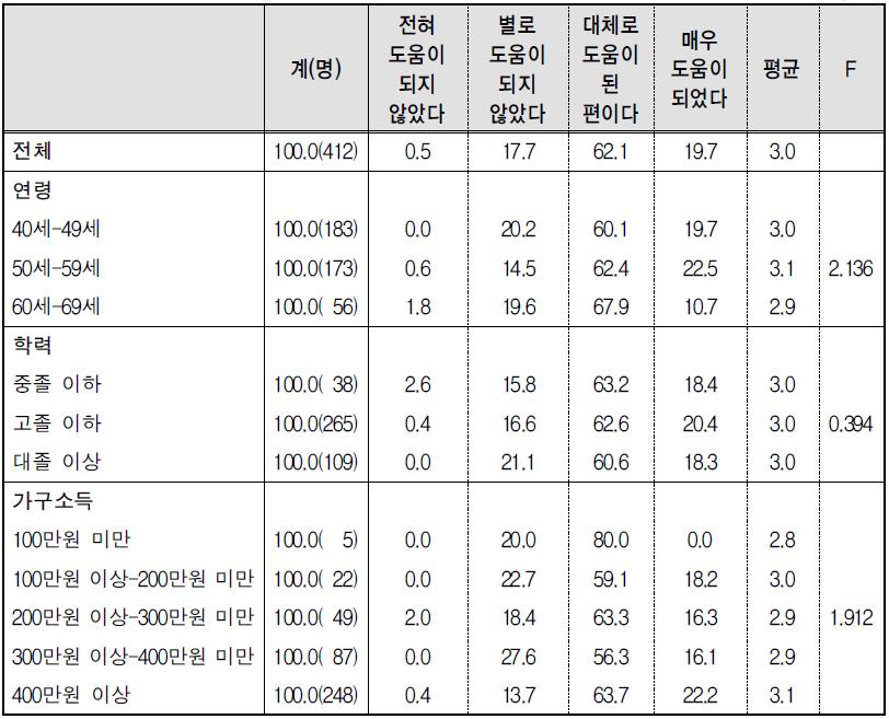 노후준비･설계 진단 및 상담에 대한 만족도