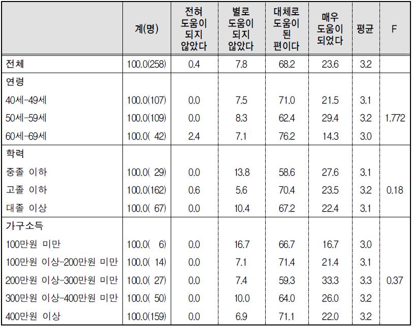 노후준비･설계교육에 대한 만족도