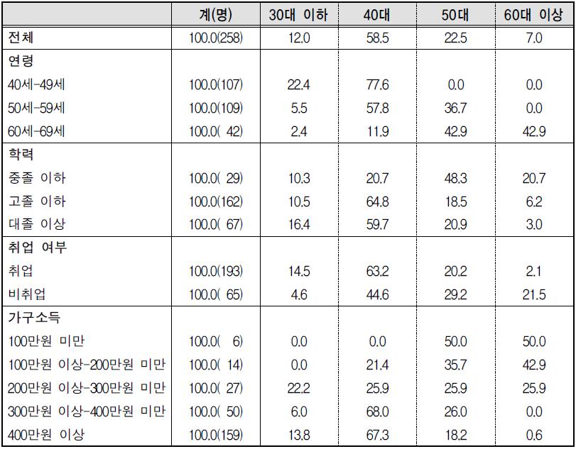 노후준비･설계교육 참여 시기