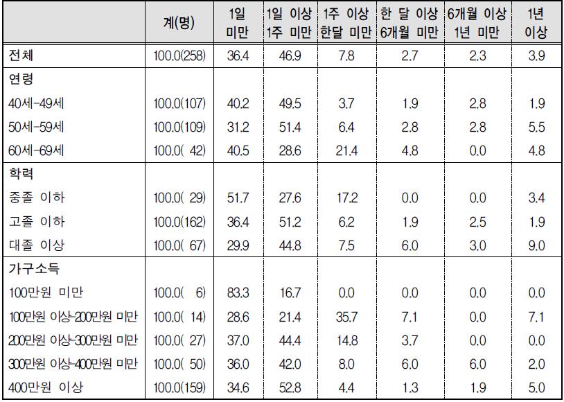 노후준비･설계교육 참여 기간