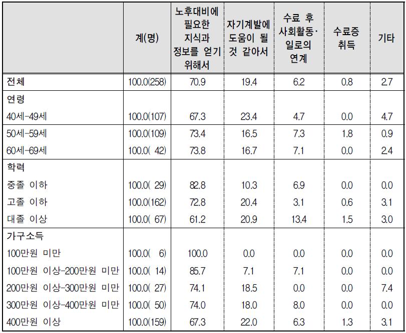 노후준비･설계교육 참여 동기