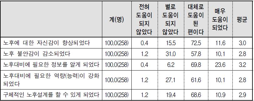 노후준비･설계교육의 노후준비 도움 정도