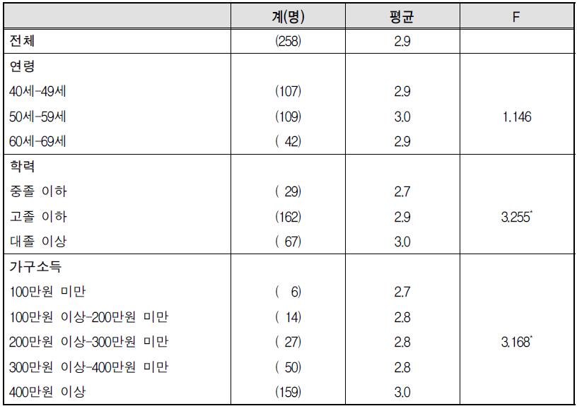 노후준비에 도움이 된 점