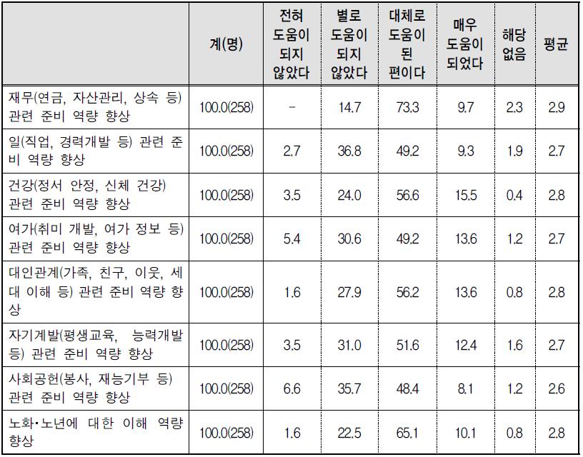 노후준비･설계교육 이후 노후준비 역량 향상도