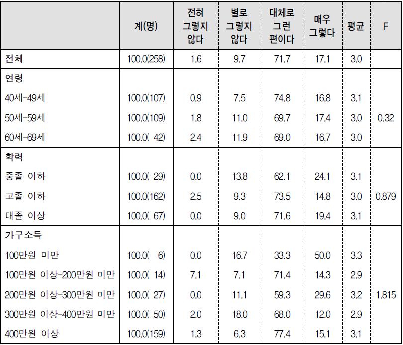 노후준비･설계교육의 추천 의향