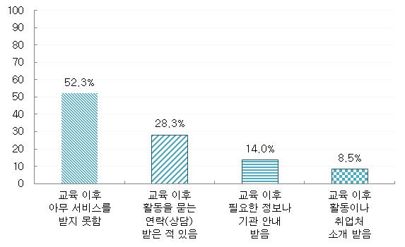 노후준비･설계교육 수료 후 받은 서비스