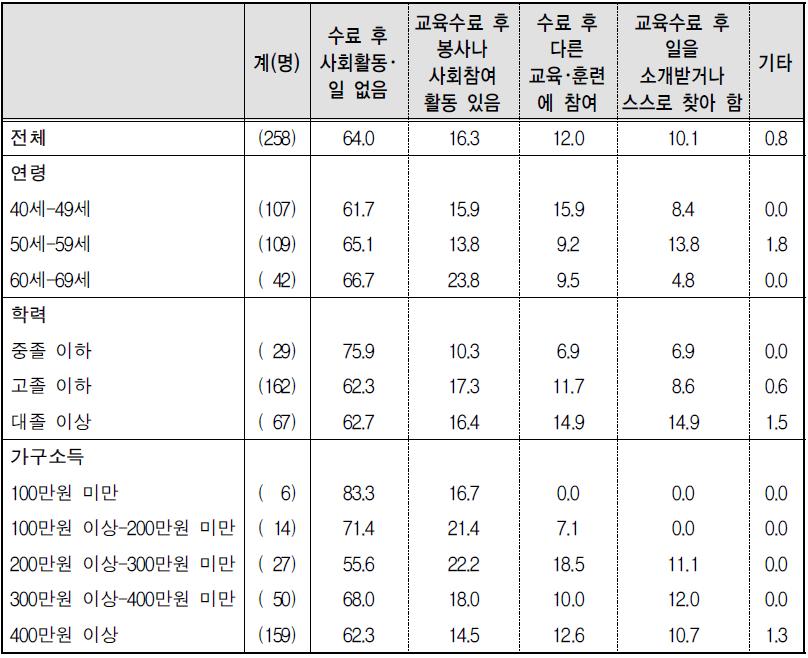 노후준비･설계교육 수료 후 사회활동 여부