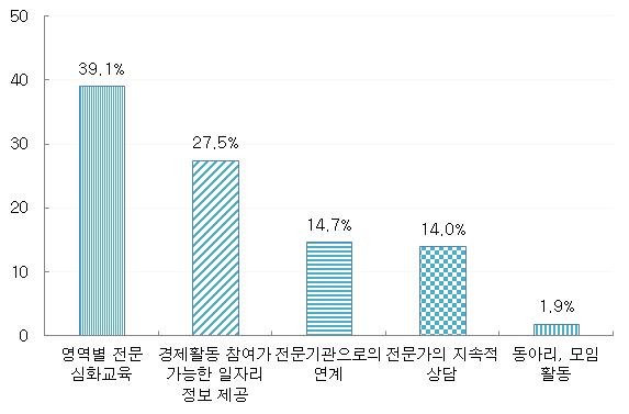 노후준비･설계교육 수료 후 추가 서비스에 대한 요구