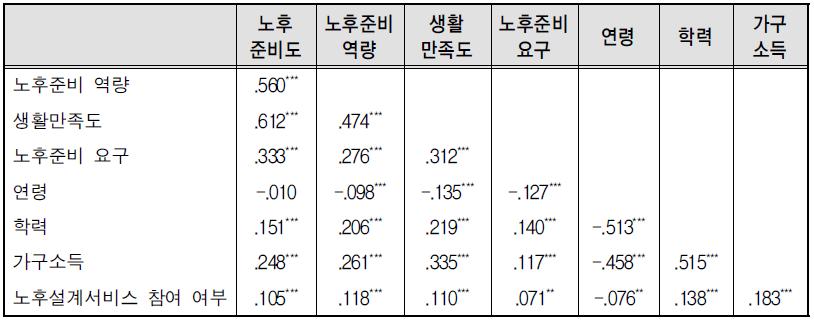 종속변인들과 인구사회학적 변인들 상관관계