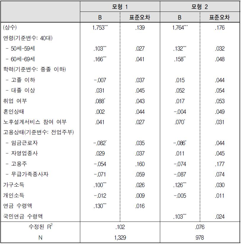 노후준비도에 영향을 미치는 변인 분석