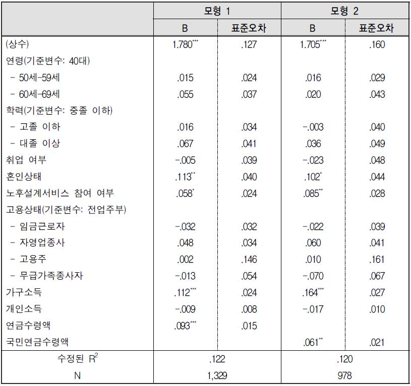 생활만족도에 영향을 미치는 변인 분석