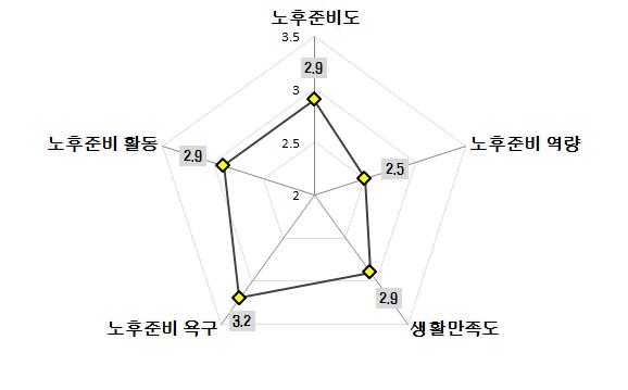 노후준비도･노후준비 역량･생활만족도･노후준비 요구･노후준비 활동 평균