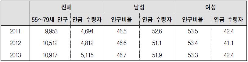 최근 3년간 연금 수령 여부(55세~79세)