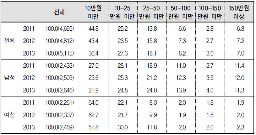 최근 3년간 월평균 연금 수령액(55세~79세)