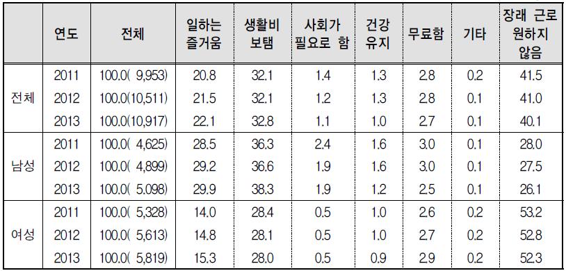 장래 희망 근로와 취업의사 및 취업을 원하는 이유(55세~79세)