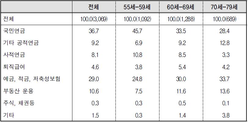 노후준비의 주된 방법