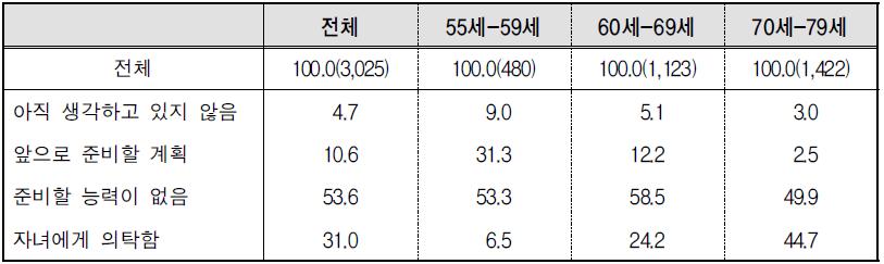 노후준비가 부족한 이유